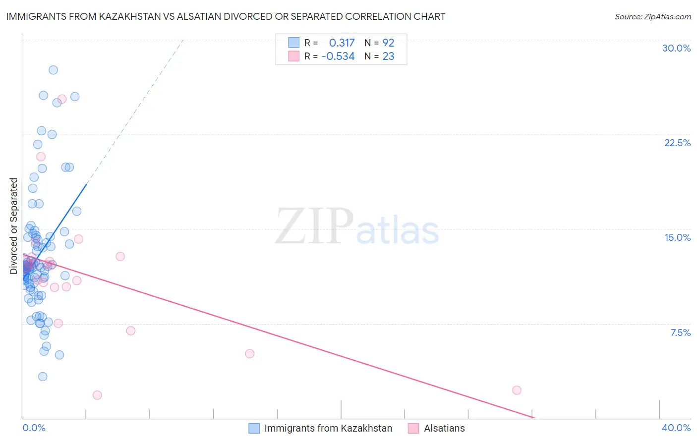 Immigrants from Kazakhstan vs Alsatian Divorced or Separated