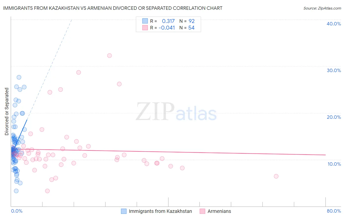 Immigrants from Kazakhstan vs Armenian Divorced or Separated