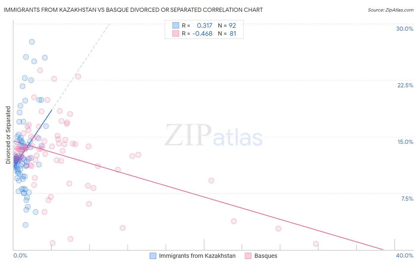 Immigrants from Kazakhstan vs Basque Divorced or Separated