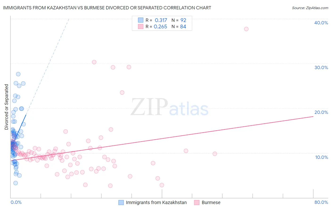 Immigrants from Kazakhstan vs Burmese Divorced or Separated