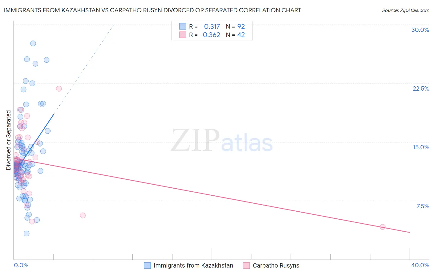 Immigrants from Kazakhstan vs Carpatho Rusyn Divorced or Separated