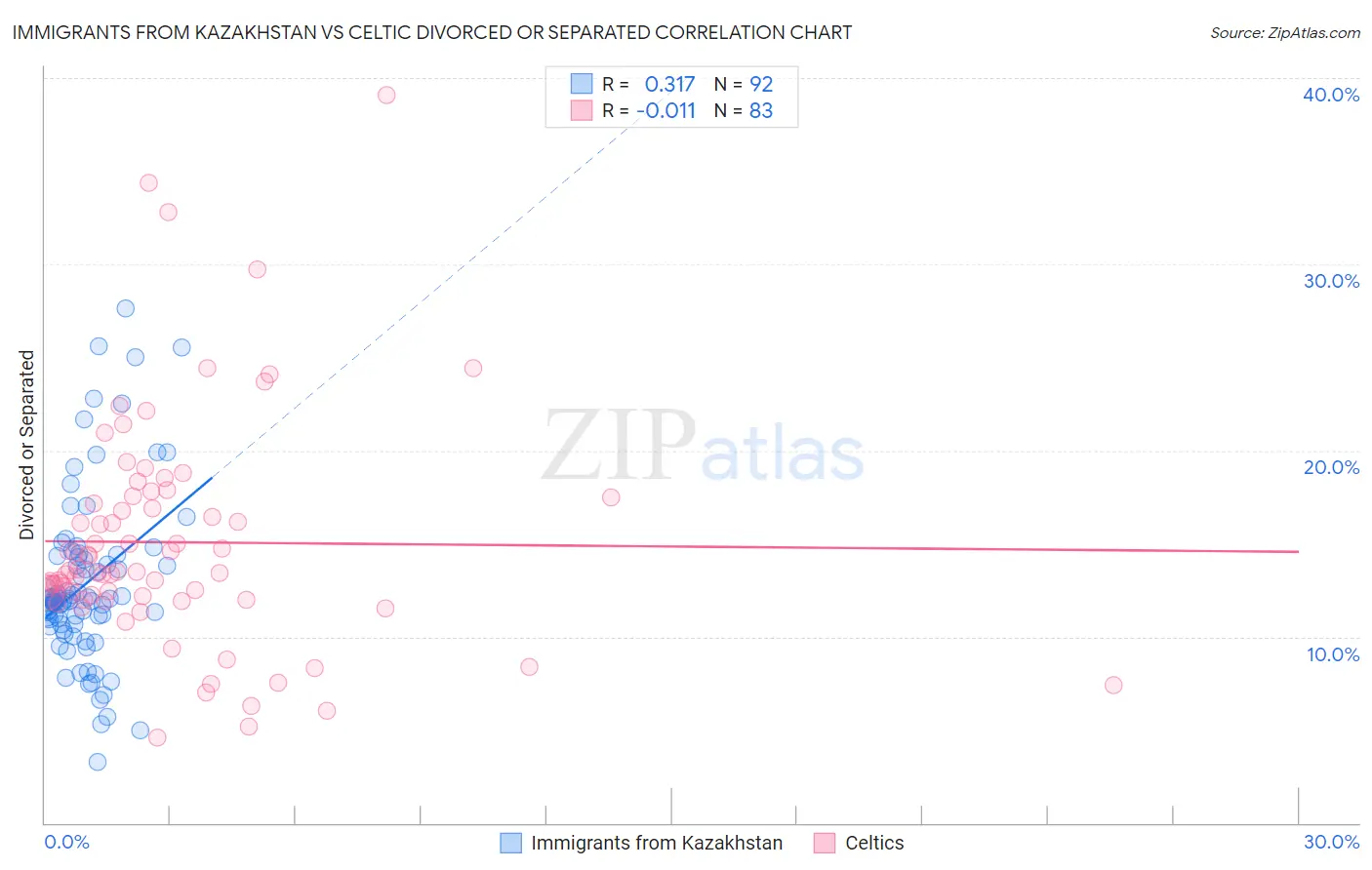 Immigrants from Kazakhstan vs Celtic Divorced or Separated