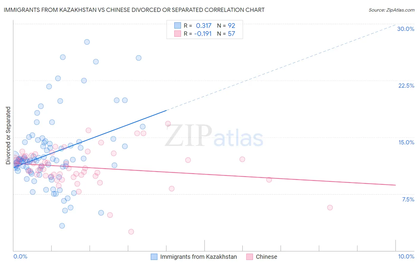 Immigrants from Kazakhstan vs Chinese Divorced or Separated