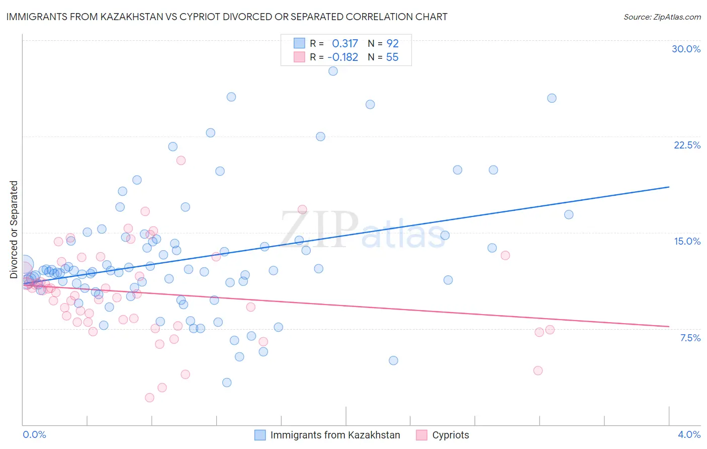 Immigrants from Kazakhstan vs Cypriot Divorced or Separated