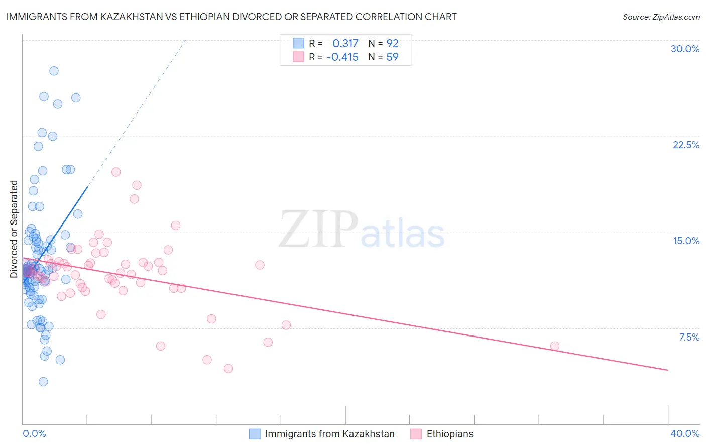 Immigrants from Kazakhstan vs Ethiopian Divorced or Separated
