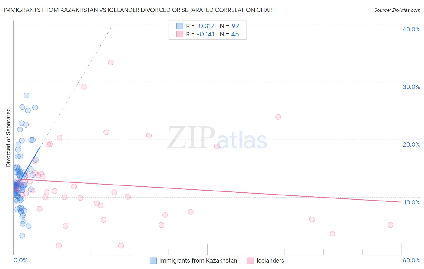 Immigrants from Kazakhstan vs Icelander Divorced or Separated