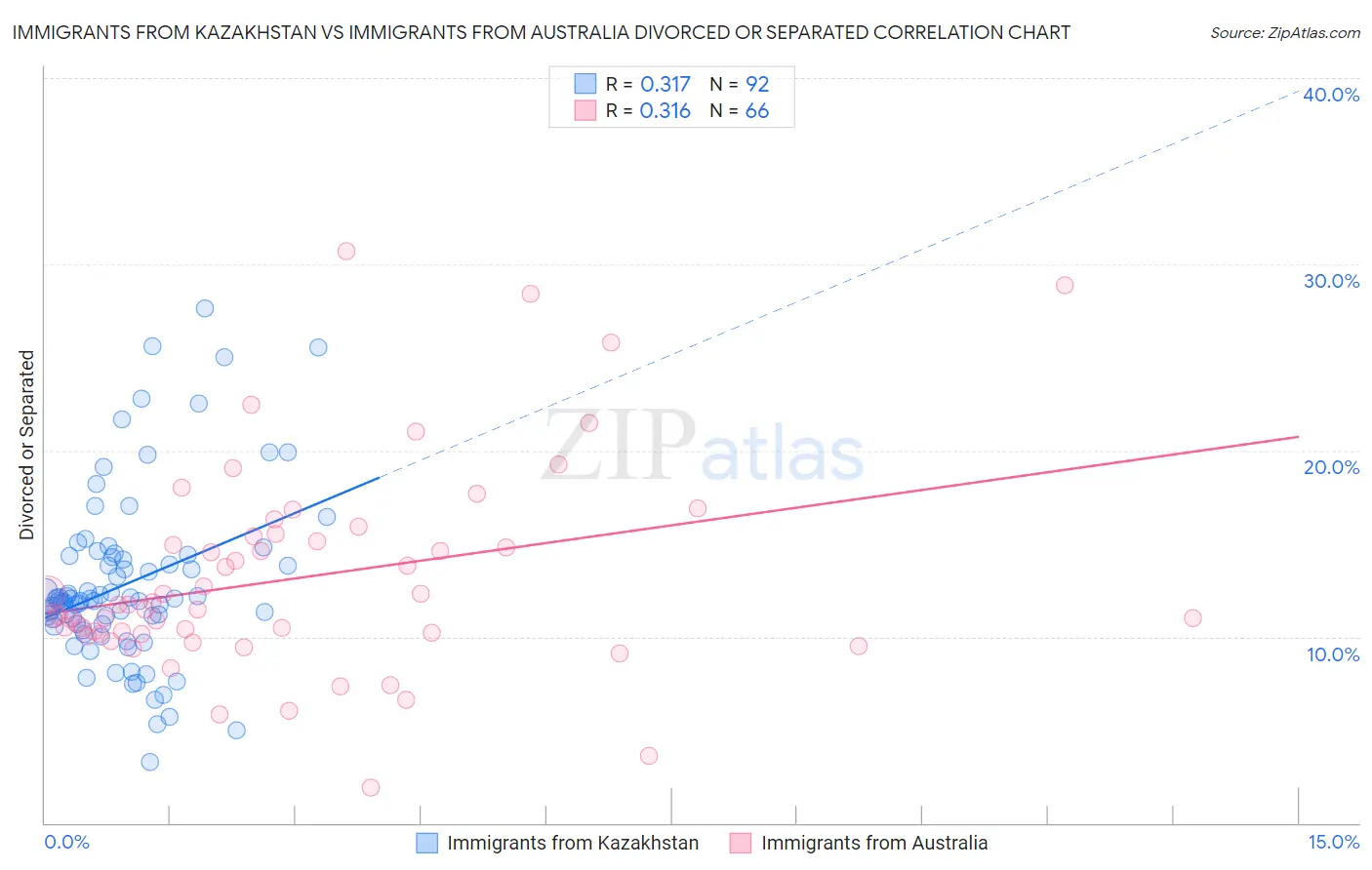 Immigrants from Kazakhstan vs Immigrants from Australia Divorced or Separated