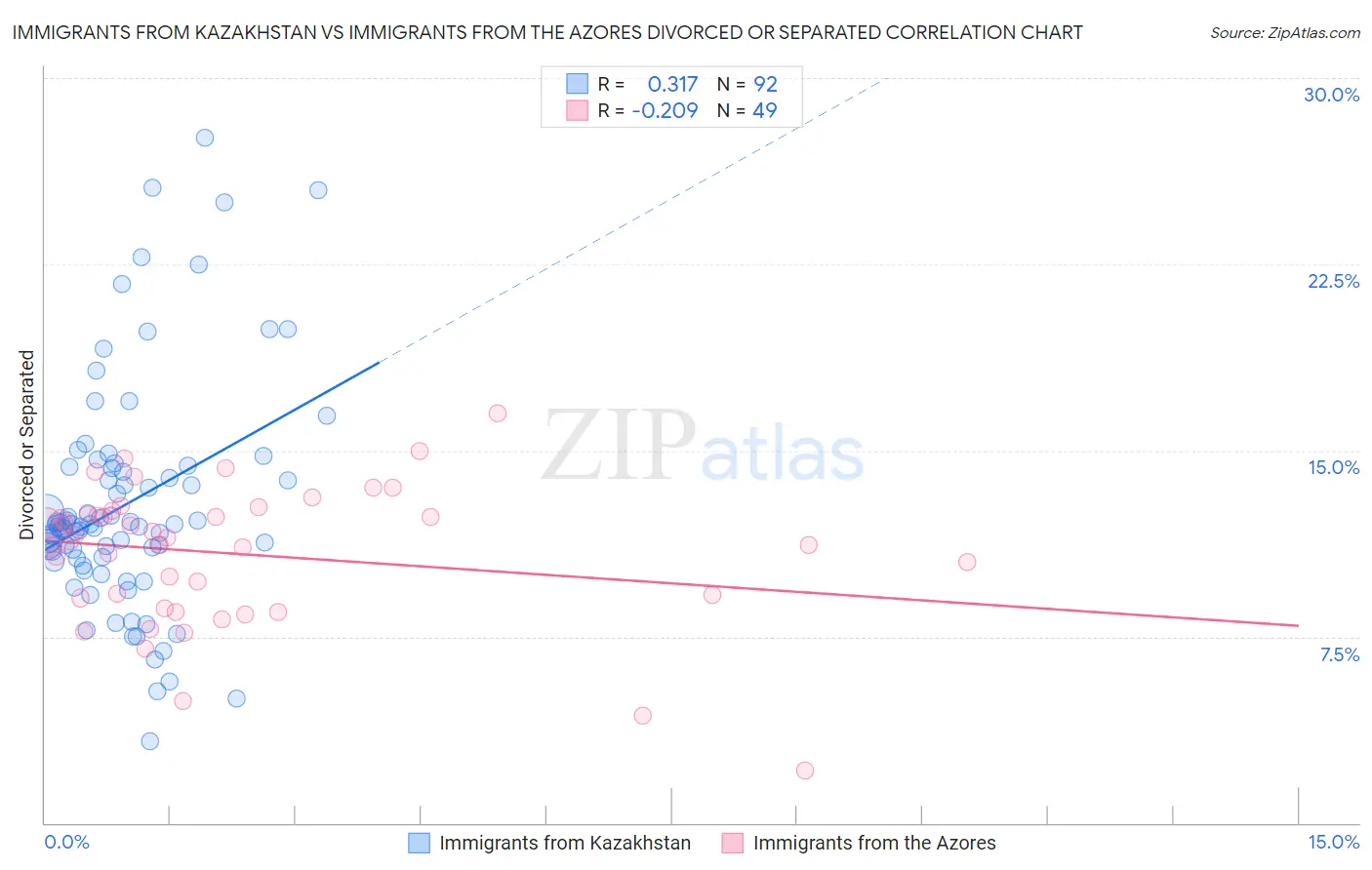 Immigrants from Kazakhstan vs Immigrants from the Azores Divorced or Separated