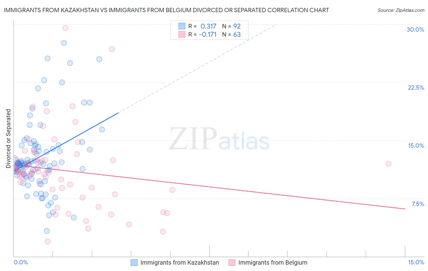 Immigrants from Kazakhstan vs Immigrants from Belgium Divorced or Separated