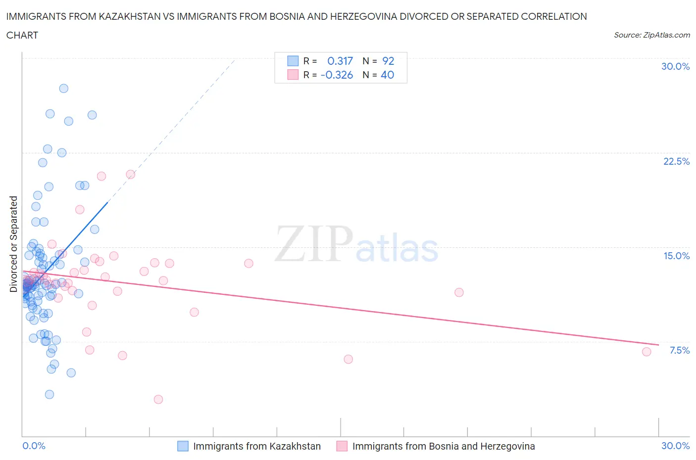 Immigrants from Kazakhstan vs Immigrants from Bosnia and Herzegovina Divorced or Separated