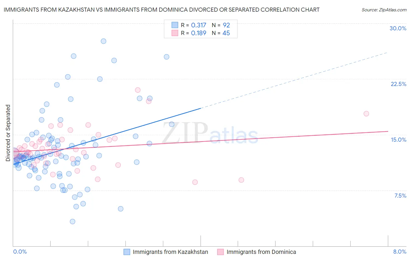 Immigrants from Kazakhstan vs Immigrants from Dominica Divorced or Separated