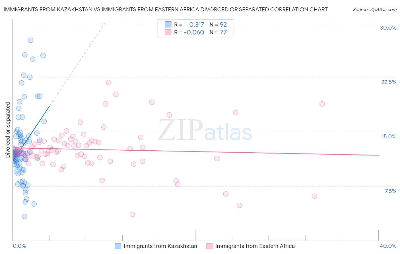 Immigrants from Kazakhstan vs Immigrants from Eastern Africa Divorced or Separated