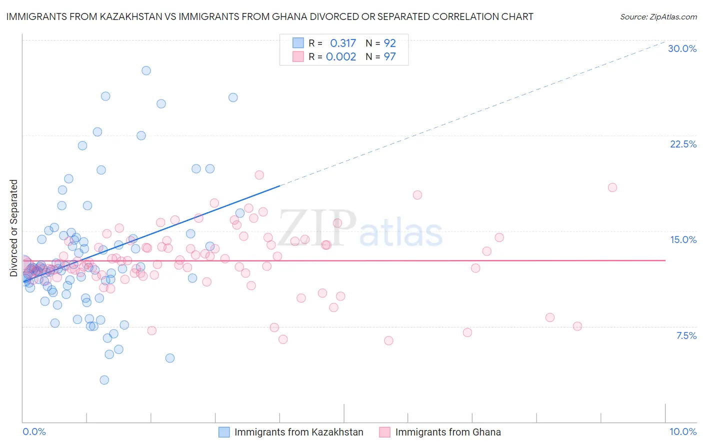 Immigrants from Kazakhstan vs Immigrants from Ghana Divorced or Separated