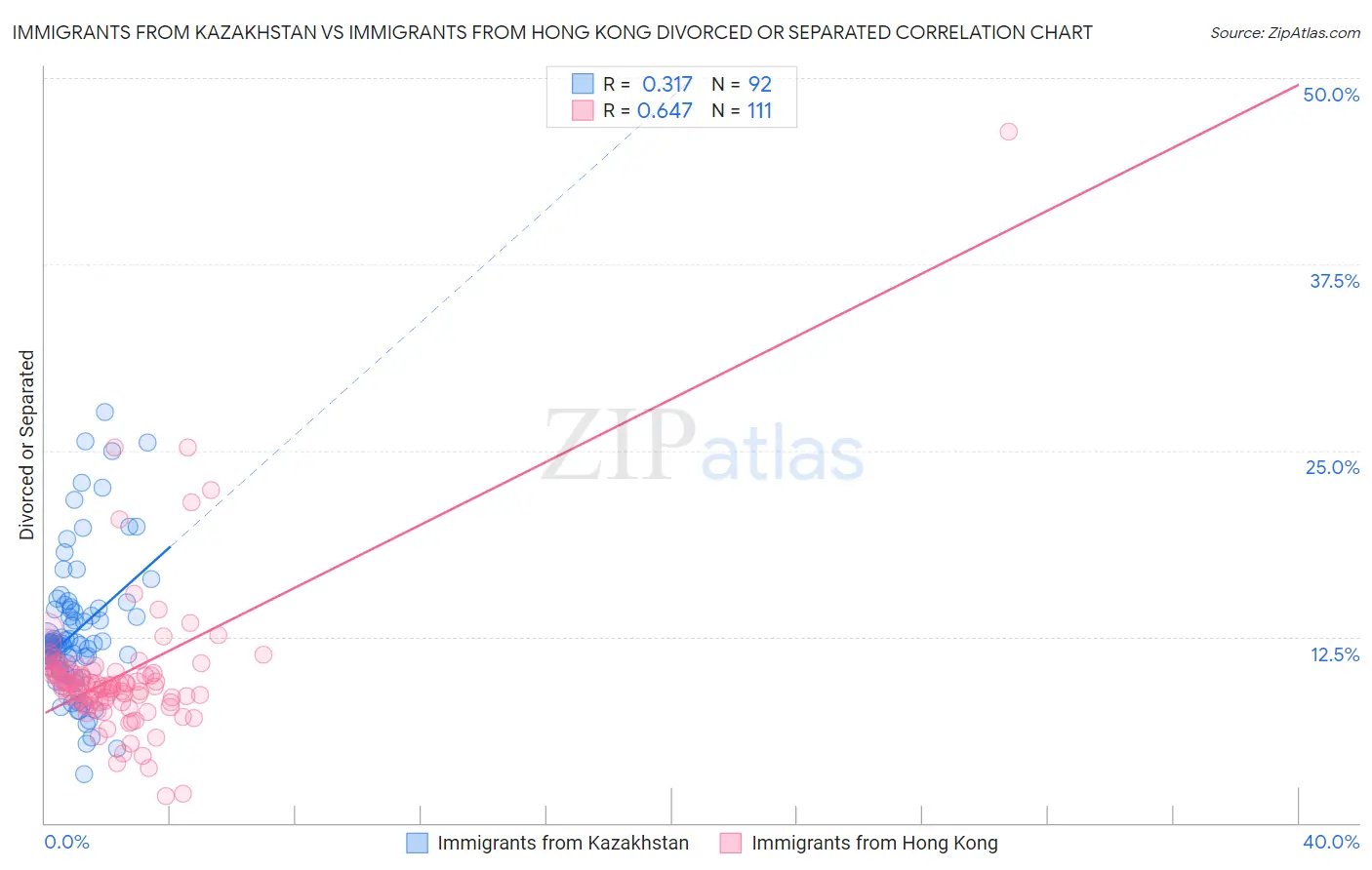 Immigrants from Kazakhstan vs Immigrants from Hong Kong Divorced or Separated