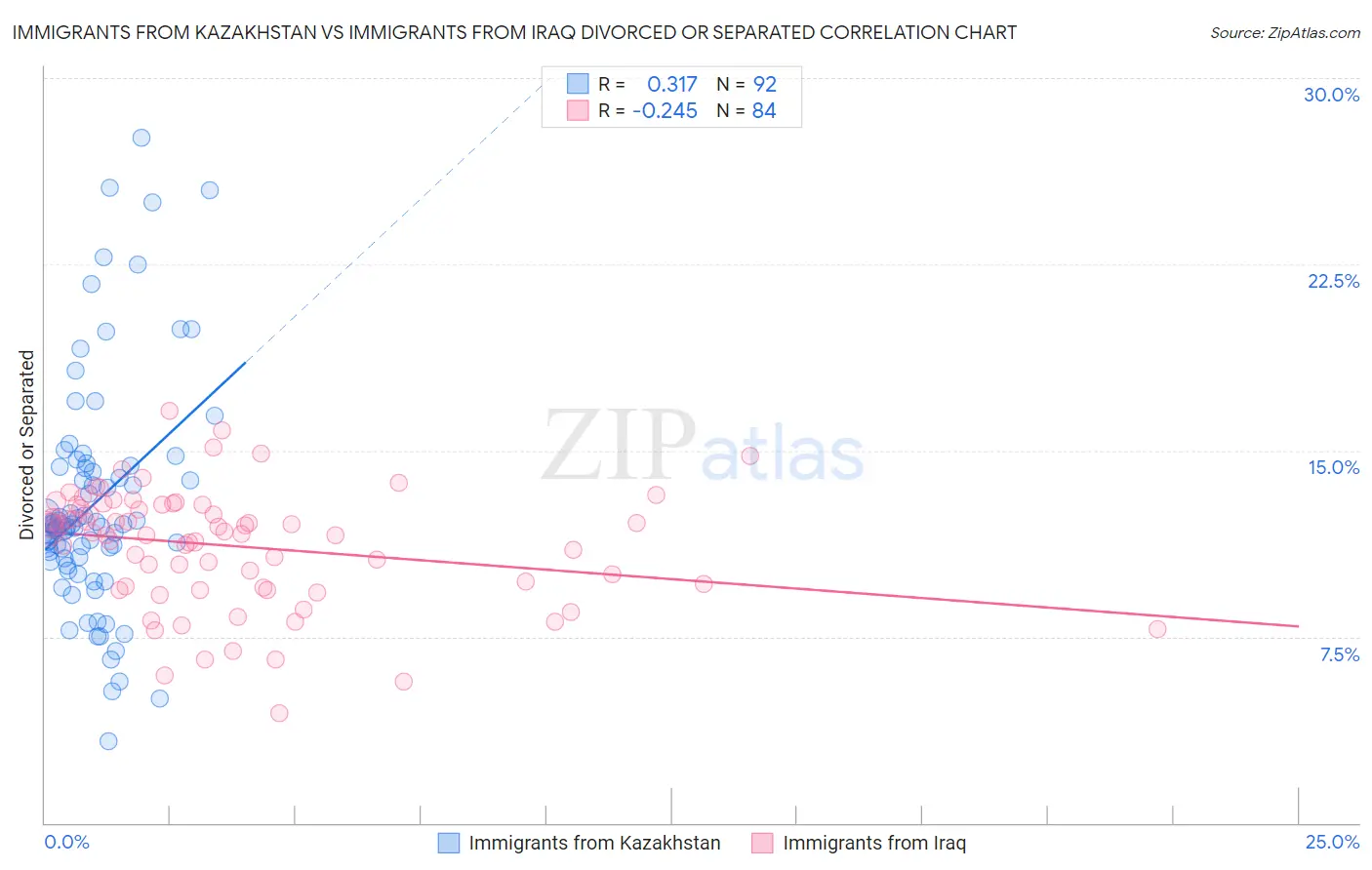 Immigrants from Kazakhstan vs Immigrants from Iraq Divorced or Separated