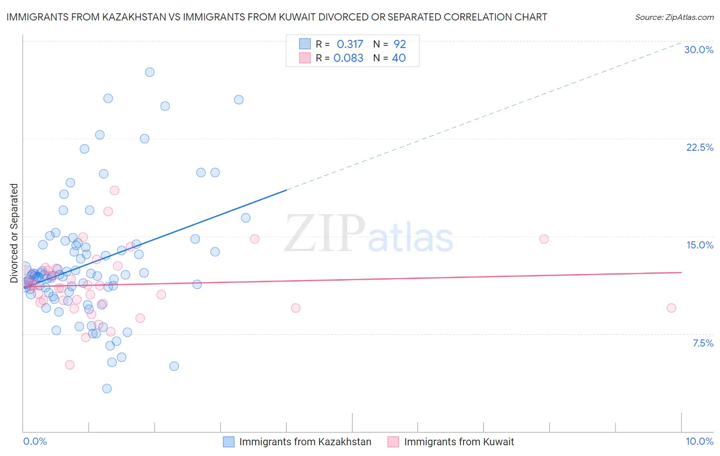 Immigrants from Kazakhstan vs Immigrants from Kuwait Divorced or Separated