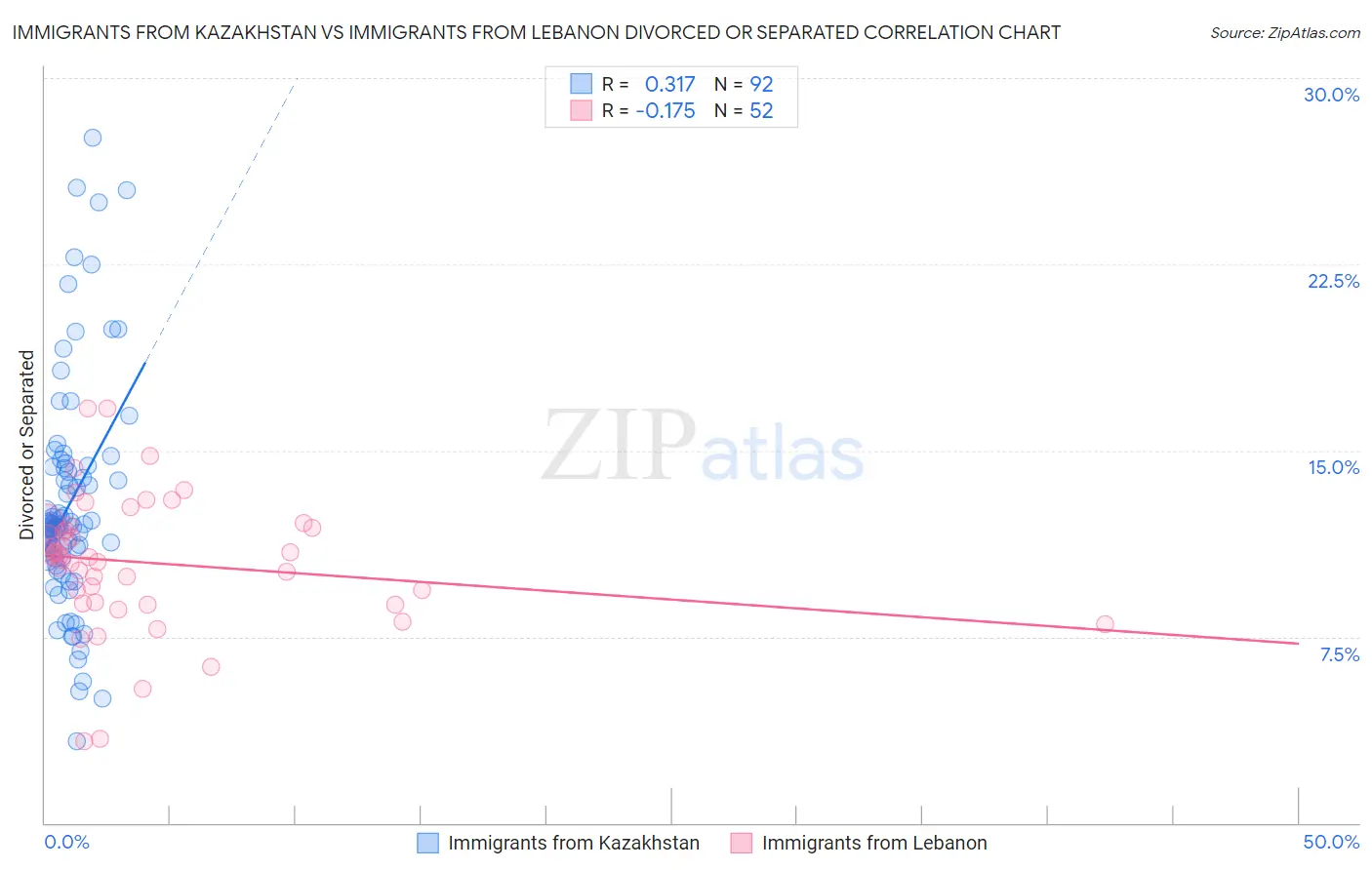 Immigrants from Kazakhstan vs Immigrants from Lebanon Divorced or Separated