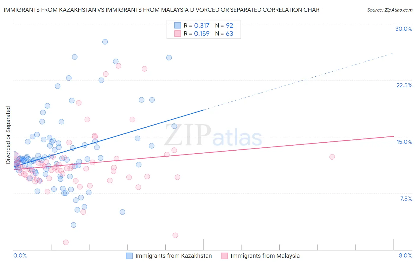 Immigrants from Kazakhstan vs Immigrants from Malaysia Divorced or Separated