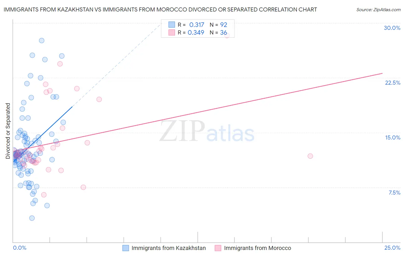 Immigrants from Kazakhstan vs Immigrants from Morocco Divorced or Separated