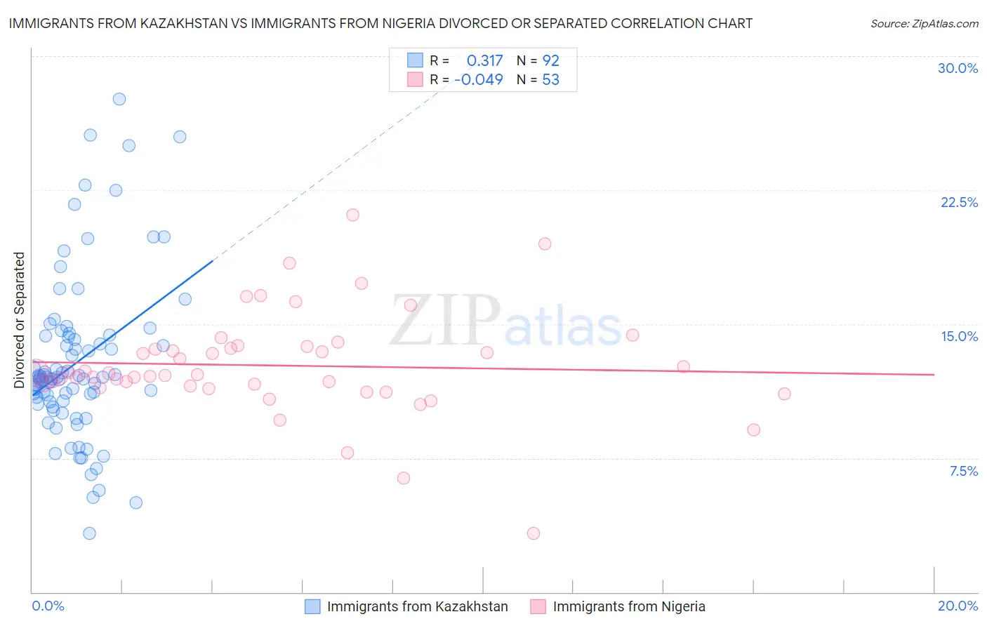 Immigrants from Kazakhstan vs Immigrants from Nigeria Divorced or Separated