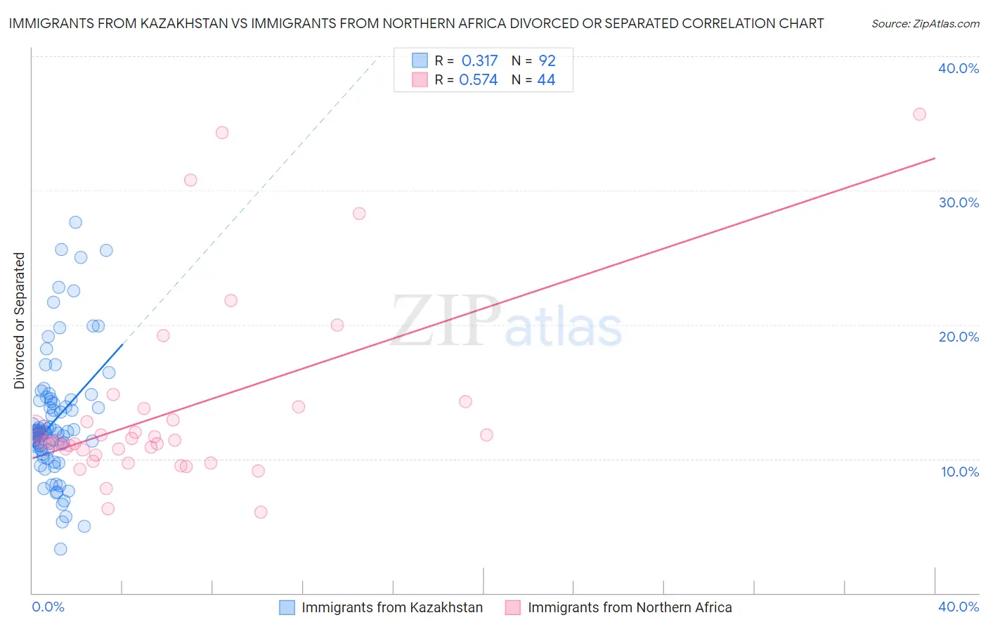 Immigrants from Kazakhstan vs Immigrants from Northern Africa Divorced or Separated