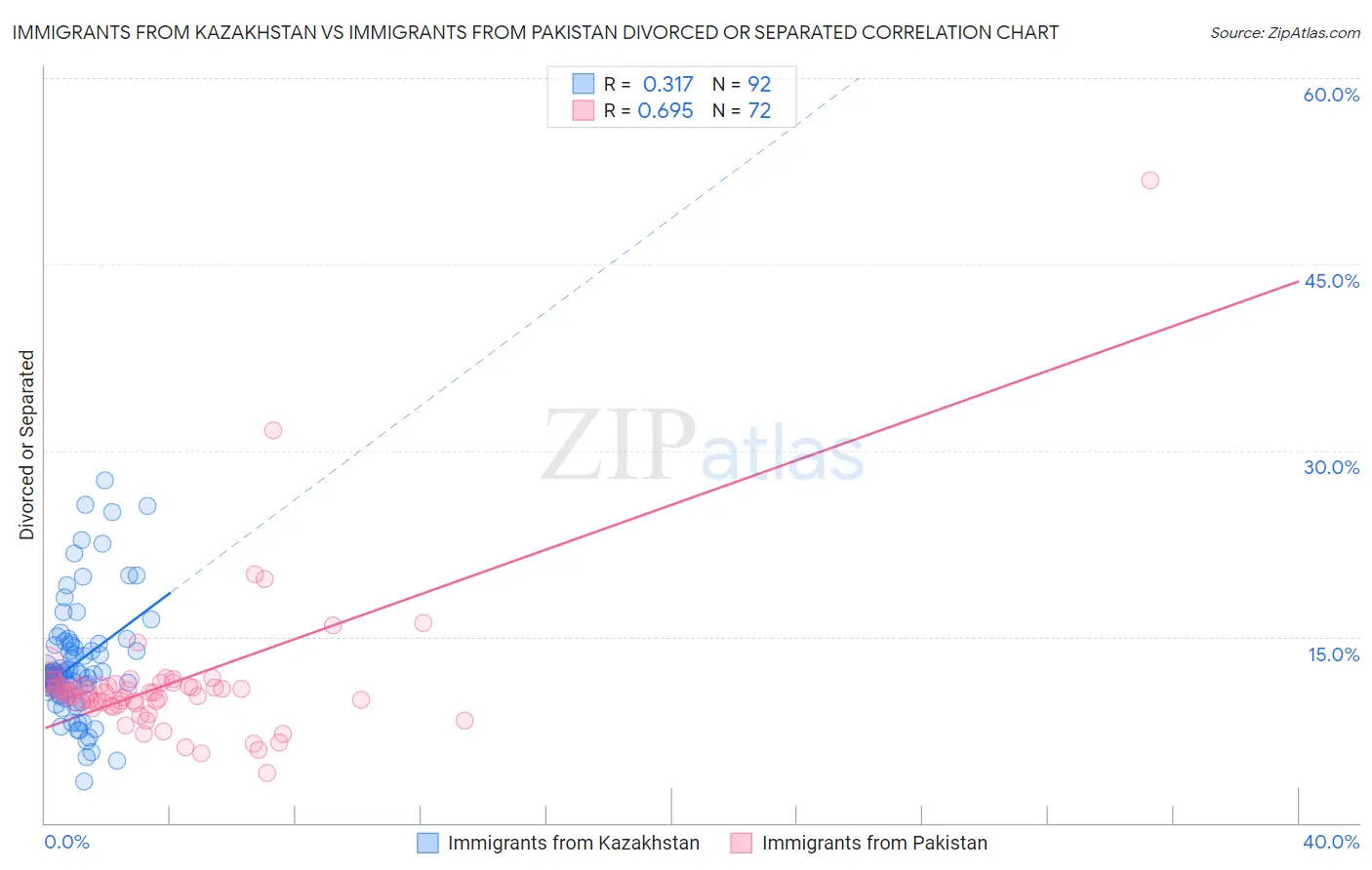 Immigrants from Kazakhstan vs Immigrants from Pakistan Divorced or Separated