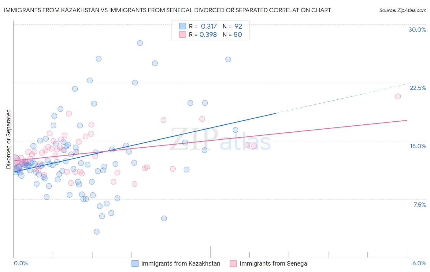 Immigrants from Kazakhstan vs Immigrants from Senegal Divorced or Separated