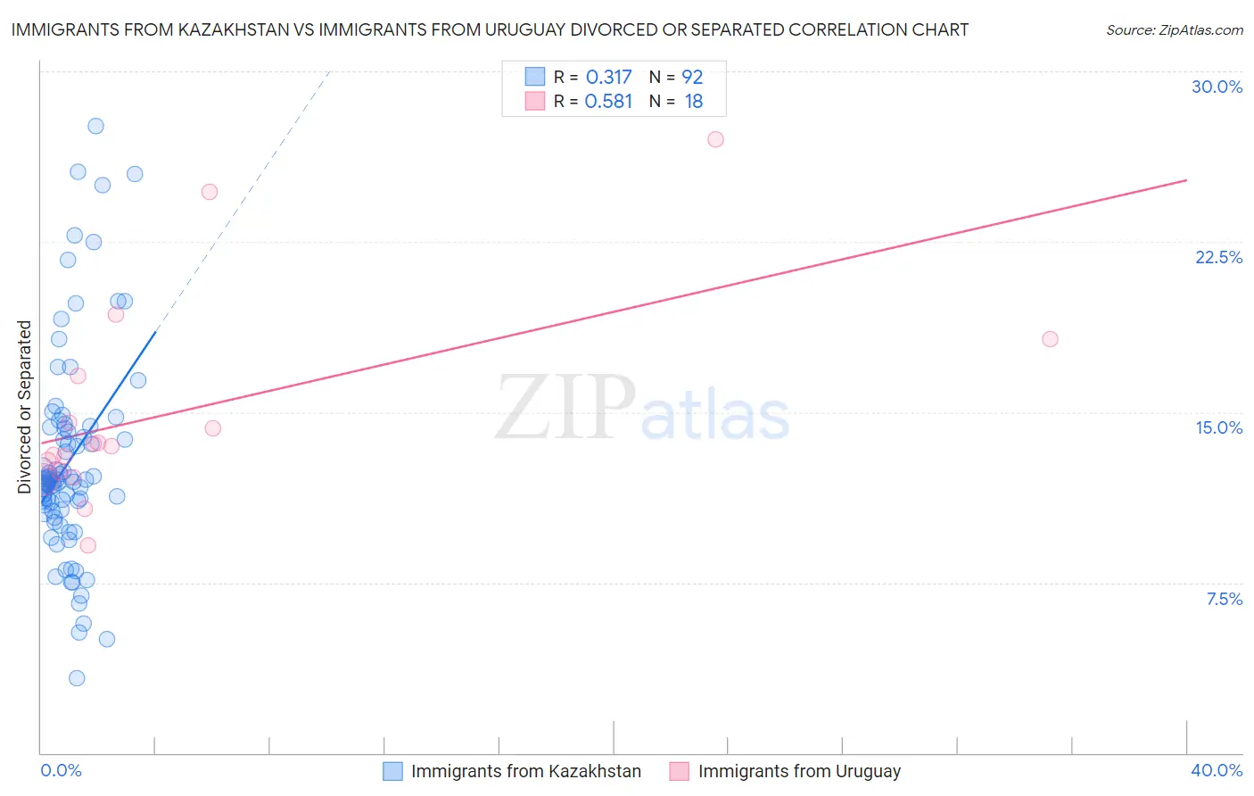 Immigrants from Kazakhstan vs Immigrants from Uruguay Divorced or Separated