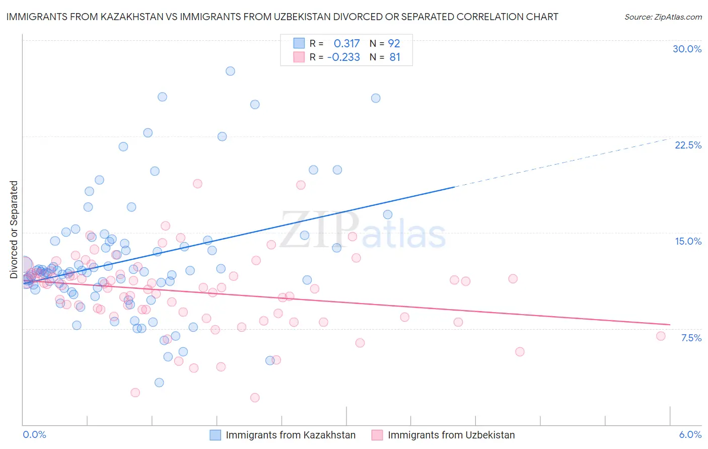 Immigrants from Kazakhstan vs Immigrants from Uzbekistan Divorced or Separated