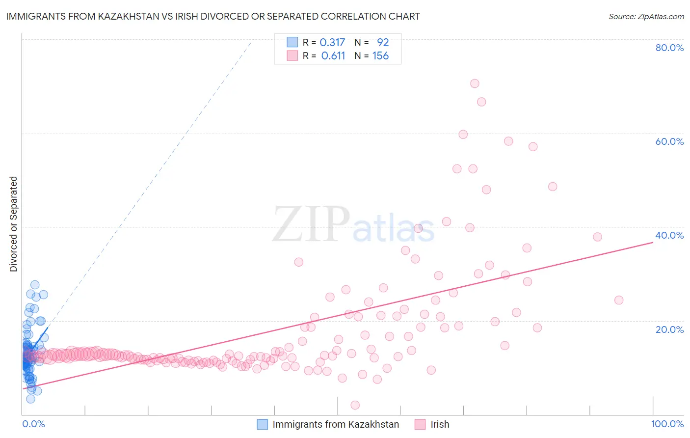 Immigrants from Kazakhstan vs Irish Divorced or Separated