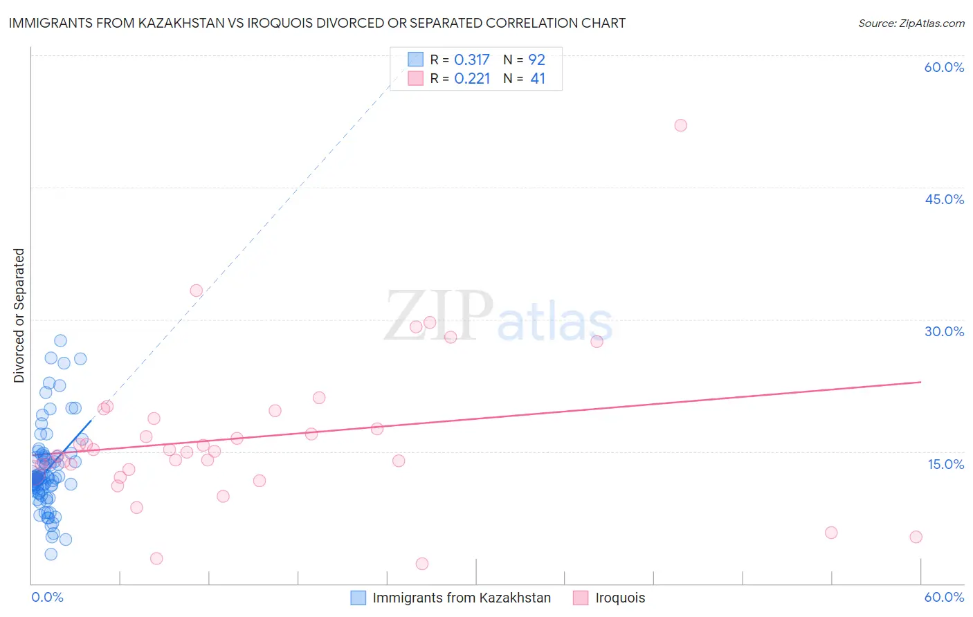 Immigrants from Kazakhstan vs Iroquois Divorced or Separated