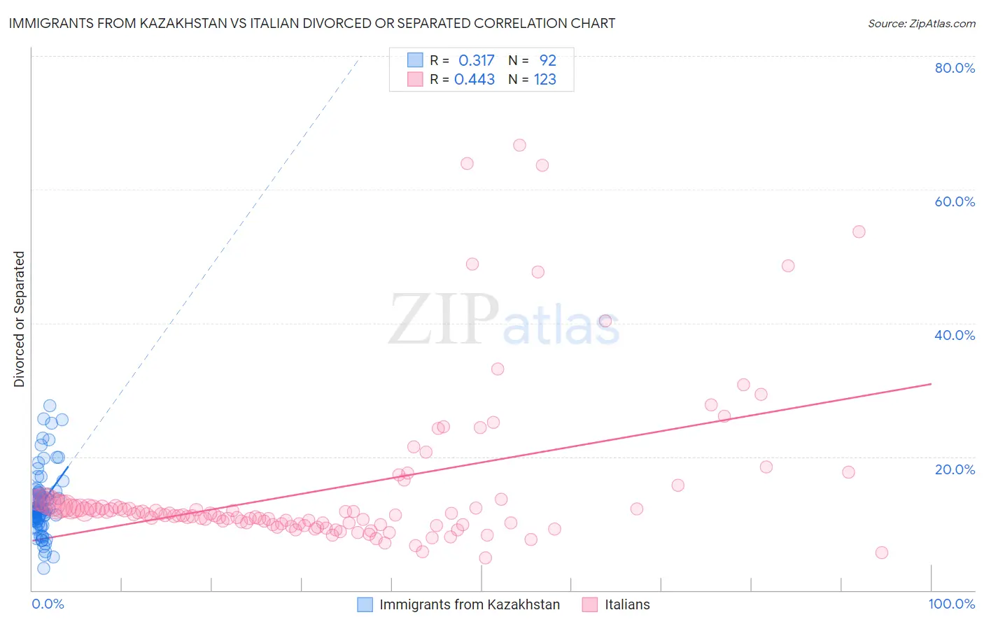 Immigrants from Kazakhstan vs Italian Divorced or Separated