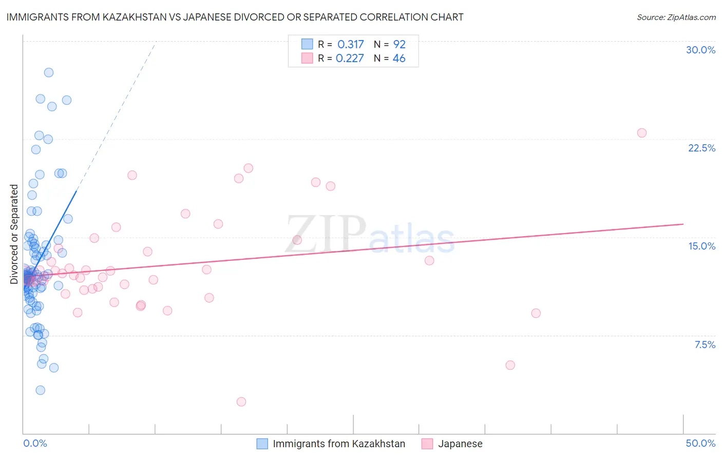 Immigrants from Kazakhstan vs Japanese Divorced or Separated