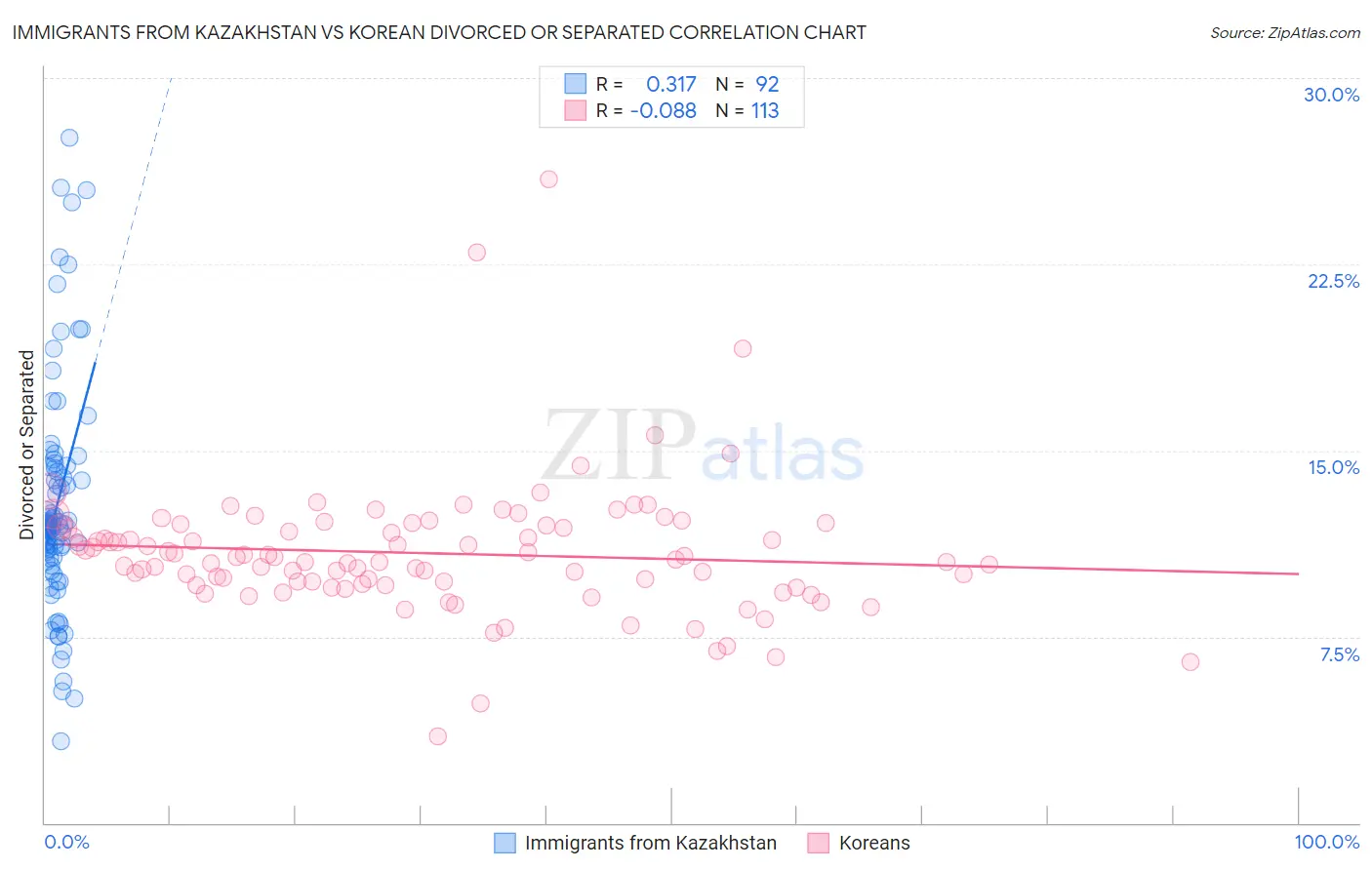 Immigrants from Kazakhstan vs Korean Divorced or Separated