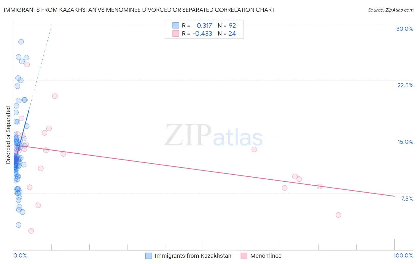 Immigrants from Kazakhstan vs Menominee Divorced or Separated