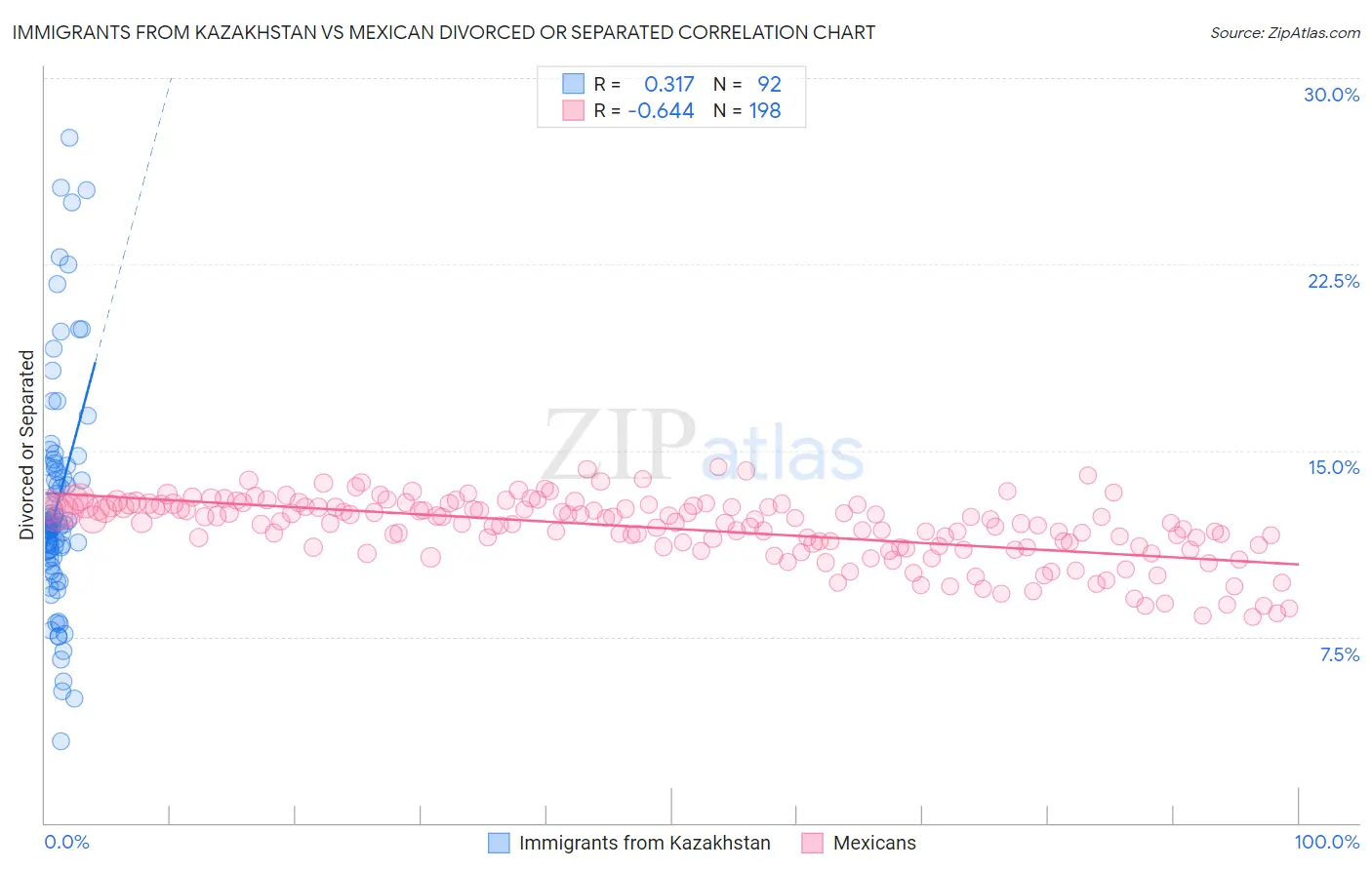 Immigrants from Kazakhstan vs Mexican Divorced or Separated