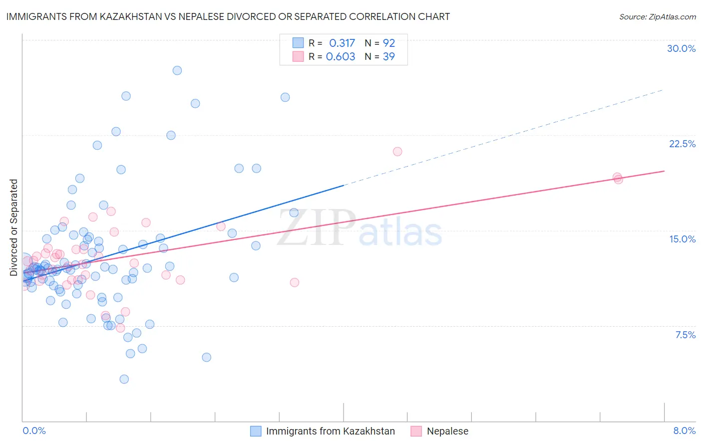 Immigrants from Kazakhstan vs Nepalese Divorced or Separated