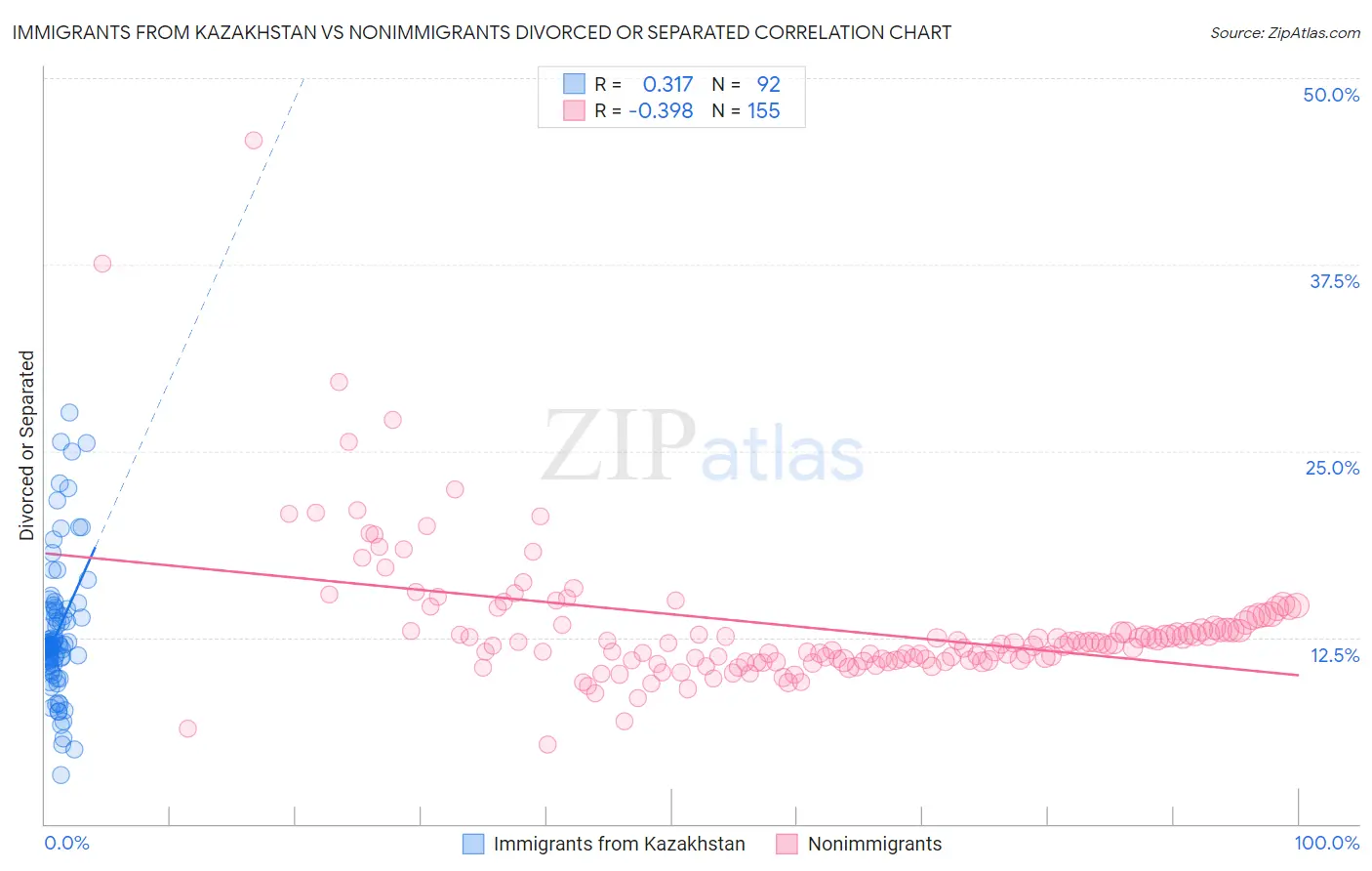 Immigrants from Kazakhstan vs Nonimmigrants Divorced or Separated