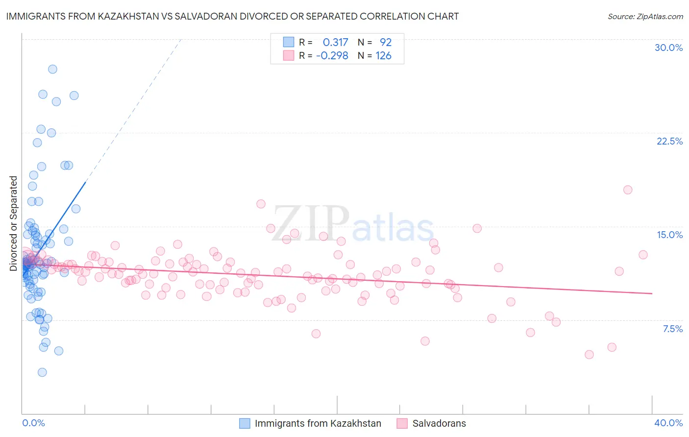 Immigrants from Kazakhstan vs Salvadoran Divorced or Separated