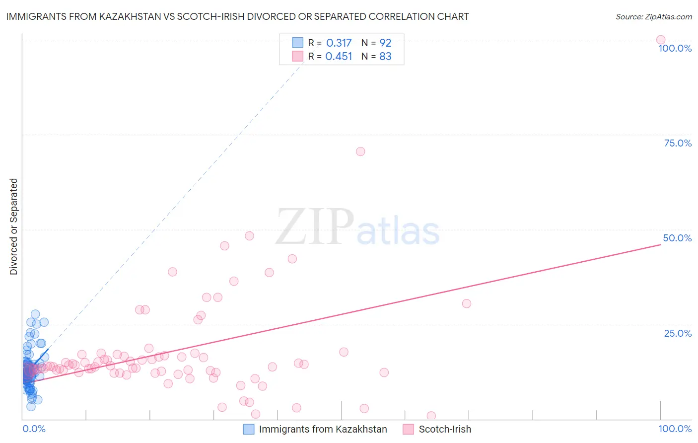 Immigrants from Kazakhstan vs Scotch-Irish Divorced or Separated