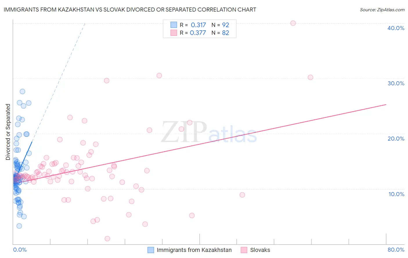Immigrants from Kazakhstan vs Slovak Divorced or Separated
