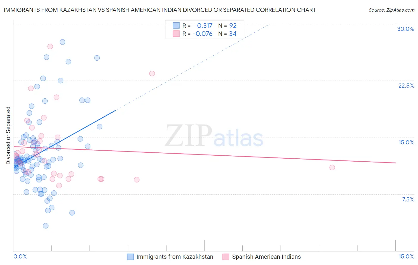 Immigrants from Kazakhstan vs Spanish American Indian Divorced or Separated