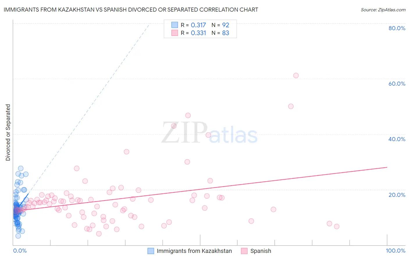 Immigrants from Kazakhstan vs Spanish Divorced or Separated