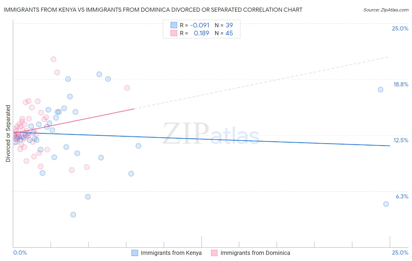 Immigrants from Kenya vs Immigrants from Dominica Divorced or Separated