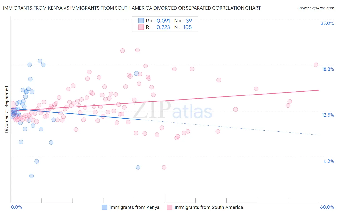 Immigrants from Kenya vs Immigrants from South America Divorced or Separated