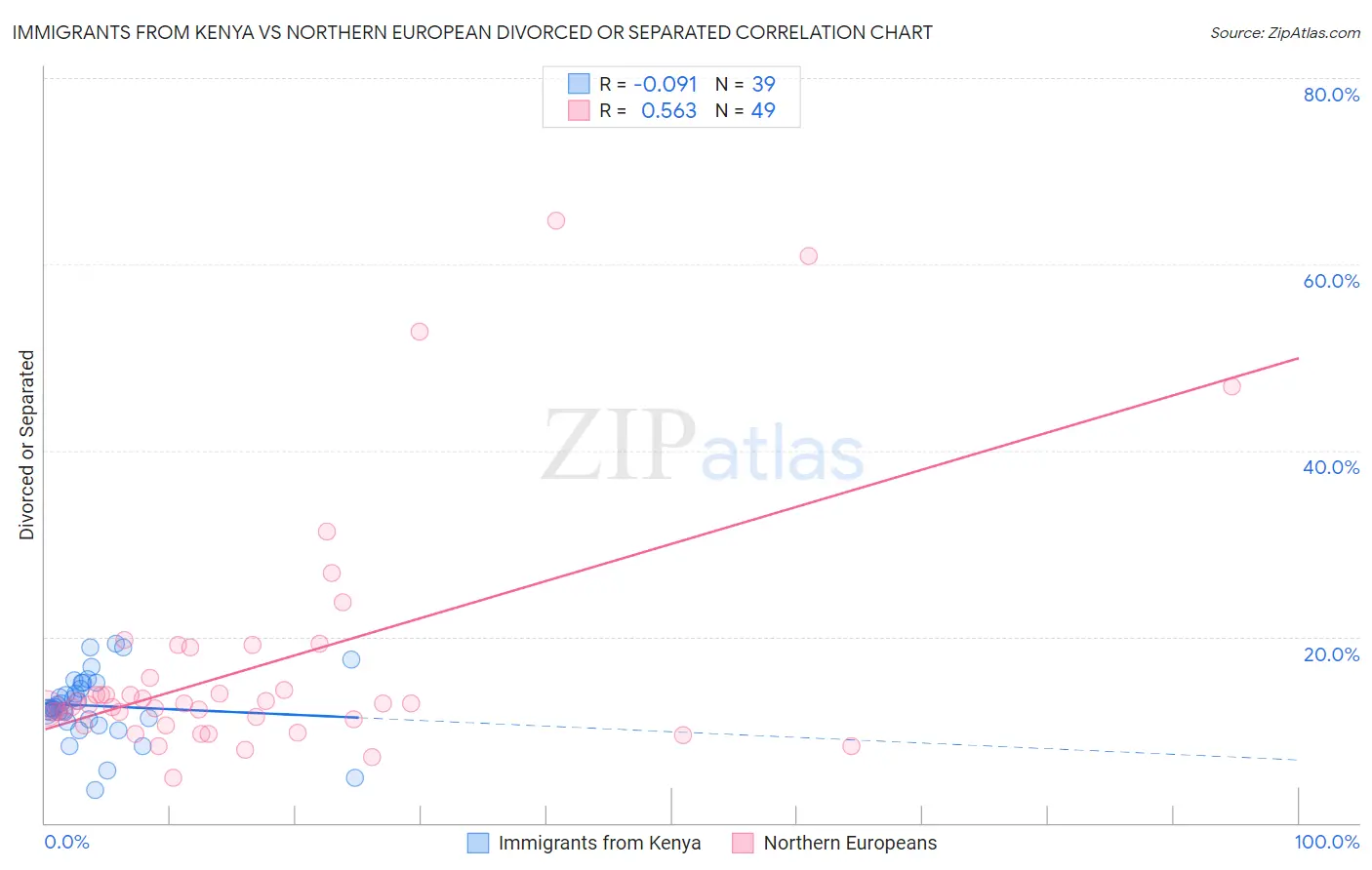 Immigrants from Kenya vs Northern European Divorced or Separated