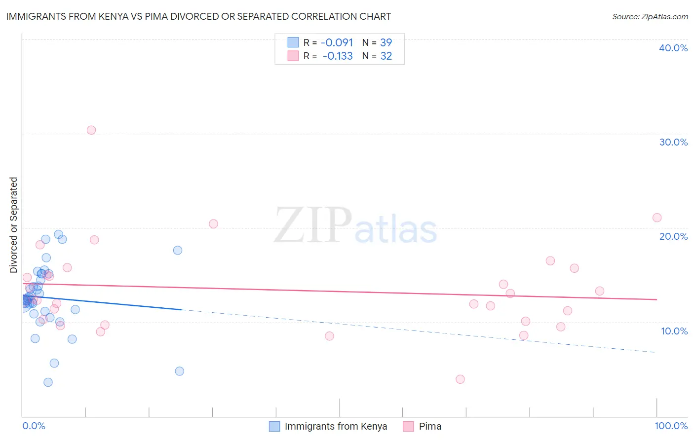 Immigrants from Kenya vs Pima Divorced or Separated