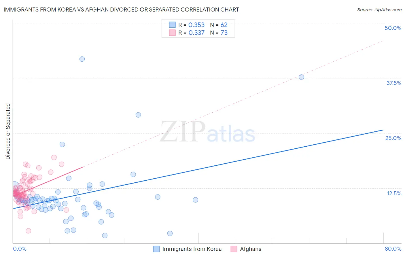 Immigrants from Korea vs Afghan Divorced or Separated