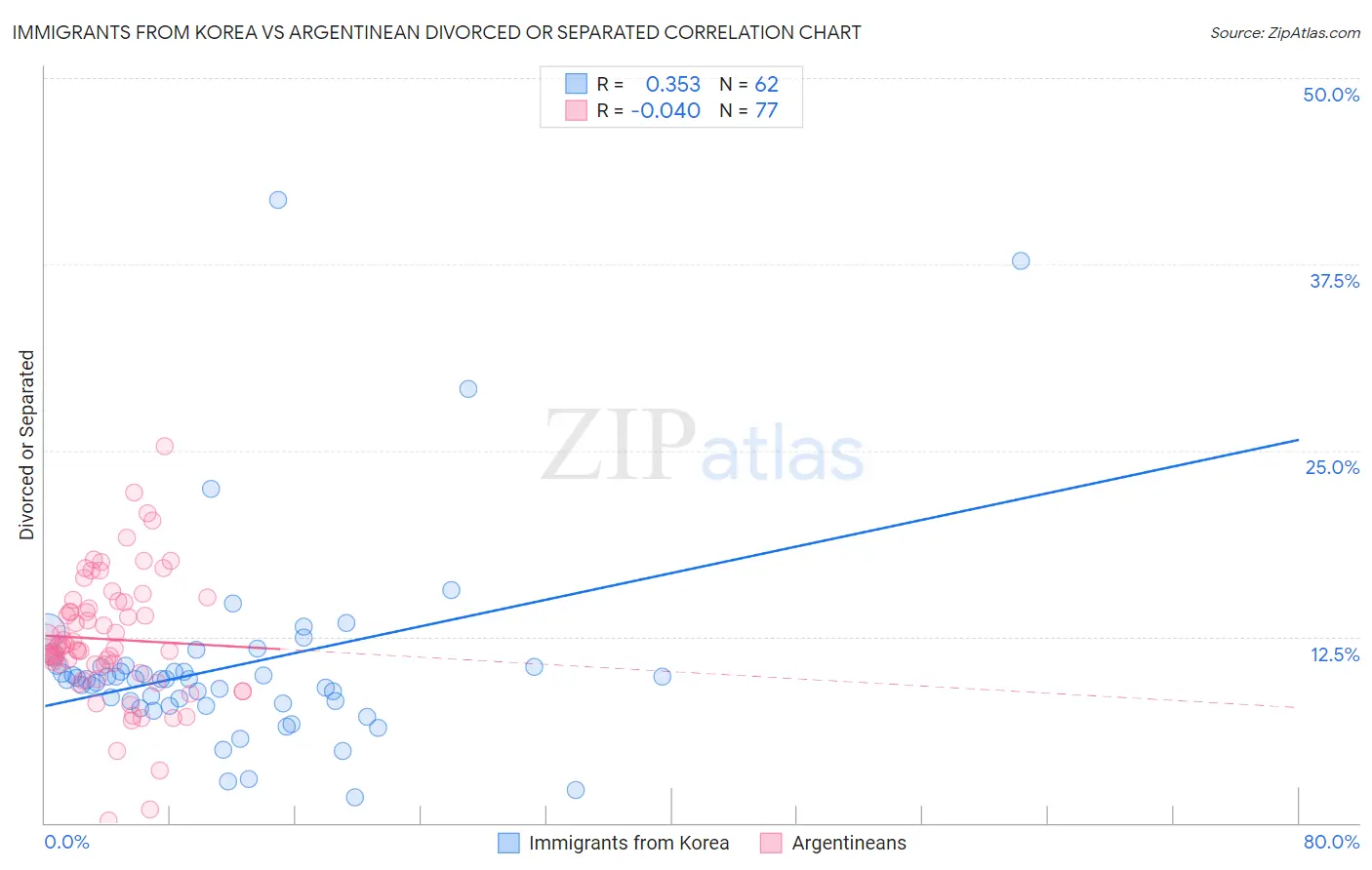 Immigrants from Korea vs Argentinean Divorced or Separated