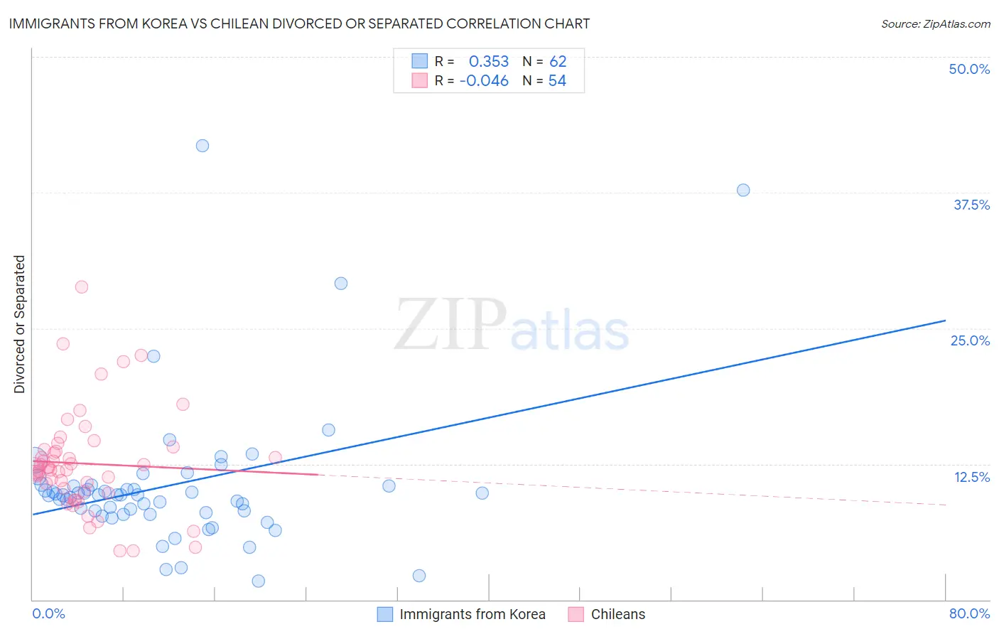 Immigrants from Korea vs Chilean Divorced or Separated